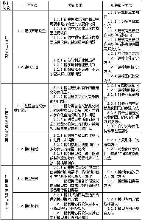 人社部就《建筑信息模型技術(shù)員國家職業(yè)技能標(biāo)準(zhǔn)》征求意見 技術(shù)開發(fā)與應(yīng)用的雙重推進(jìn)